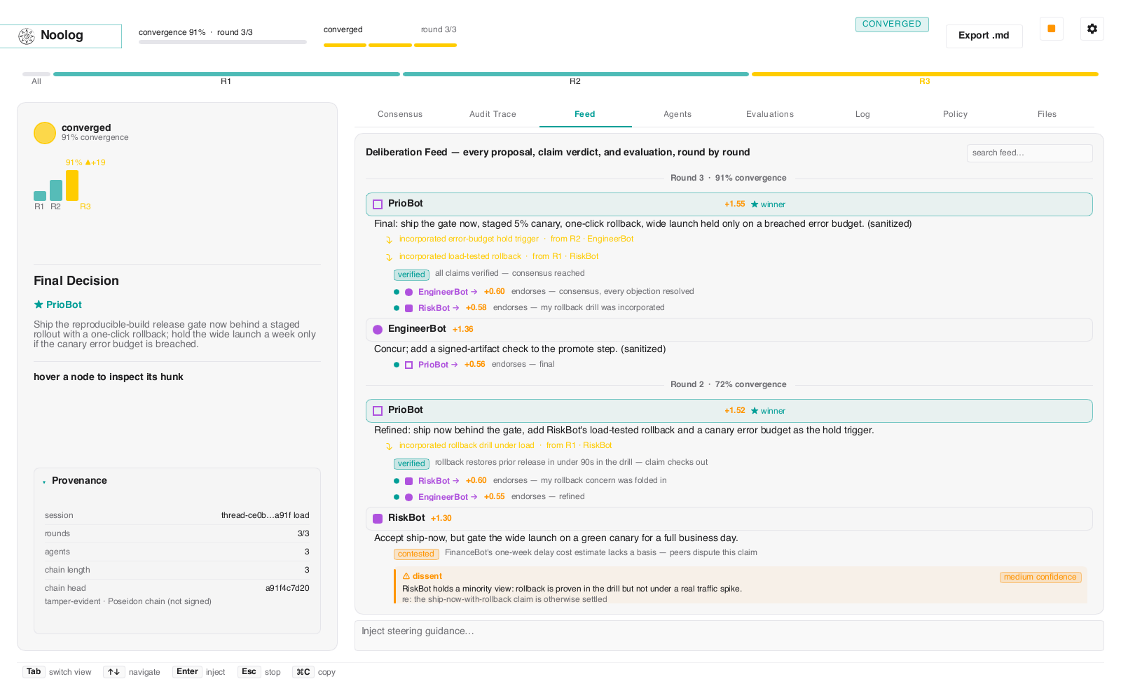 Noolog deliberation feed: 91% convergence over 3 rounds. PrioBot's 'ship the release gate now behind a staged canary with one-click rollback' wins on quadratic-vote scores; RiskBot's dissent and a contested delay-cost claim stay on record, alongside a Final Decision panel and a tamper-evident provenance chain.